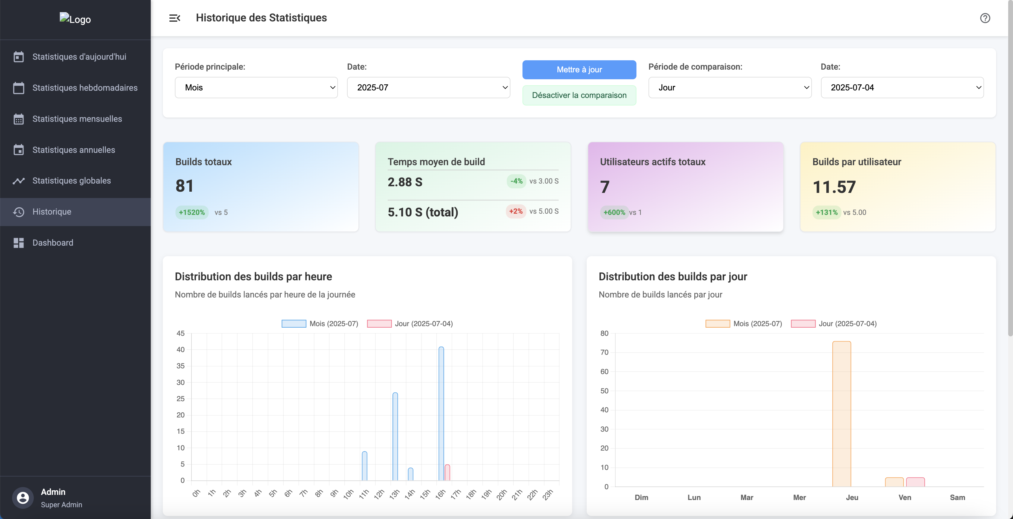 Statistiques comparatives
